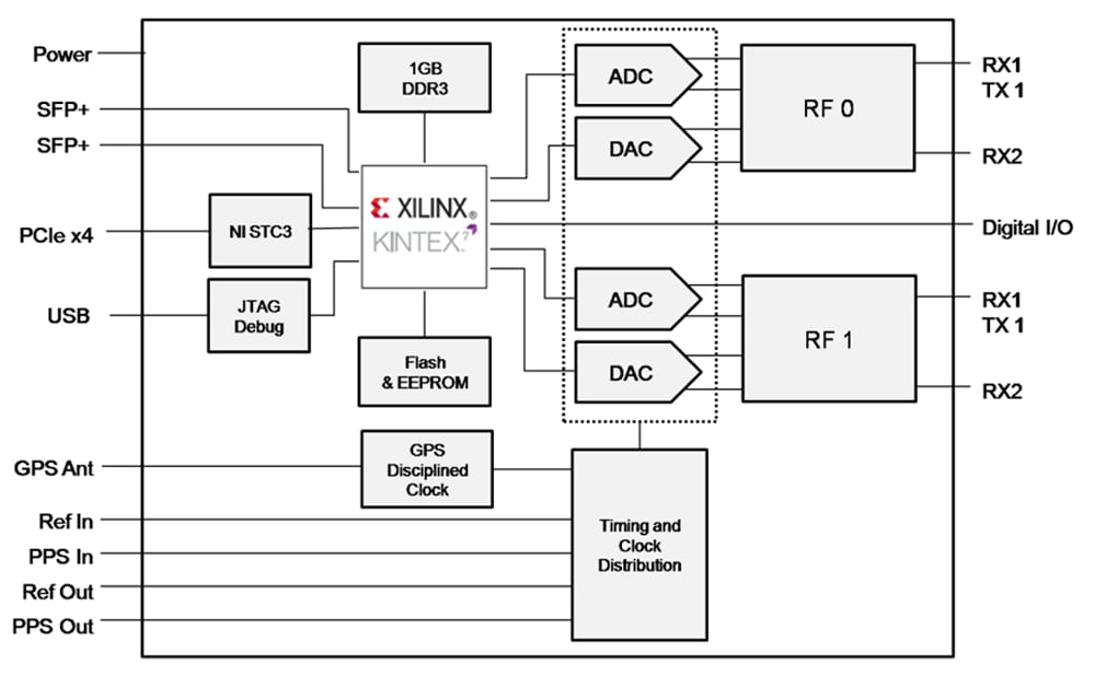 Block Diagram - Digilent NI Ettus USRP X310 2x2 SDR/Cognitive Radio