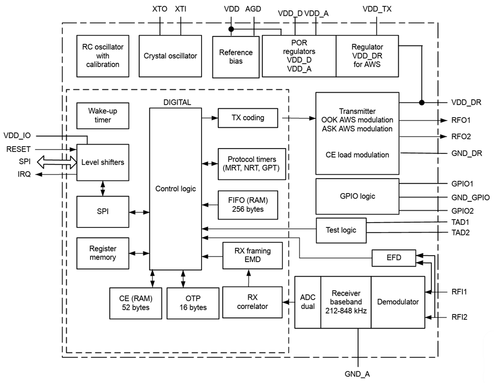 Blockdiagramm - STMicroelectronics ST25R210 Universeller NFC-Leser