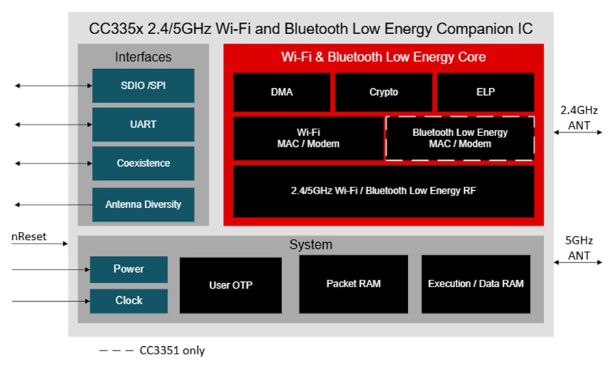 Tabelle - Texas Instruments SimpleLink™ CC335xMOD Energie-Begleitmodule