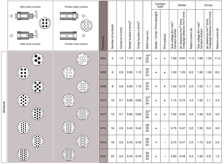 REDEL / LEMO SP Plastic Push-Pull Connectors REDEL / LEMO SP Plastic Push-Pull Connectors