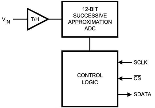 Blockdiagramm - Texas Instruments ADC121S101 Einkanal-12-Bit-ADC