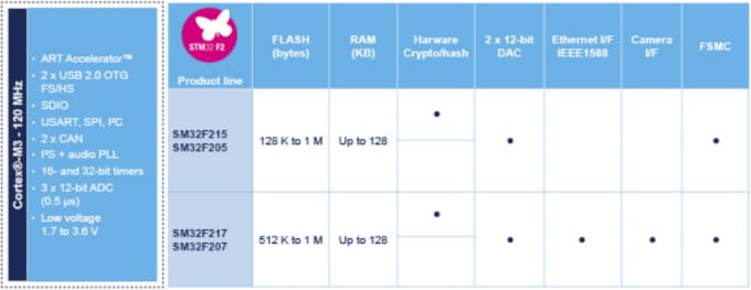 STMicroelectronics ARM® Cortex-M3-basierte STM32 F2-Serie Mikrocontroller