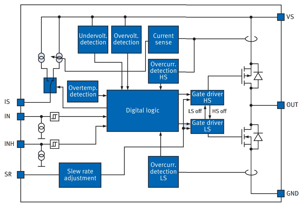 Infineon Technologies NovalithIC High Current Motor Drivers Infineon Technologies NovalithIC High Current Motor Drivers