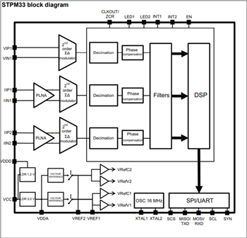 Blockdiagramm - STMicroelectronics STPM33/34 Ein-Phasen-Mess-ICs
