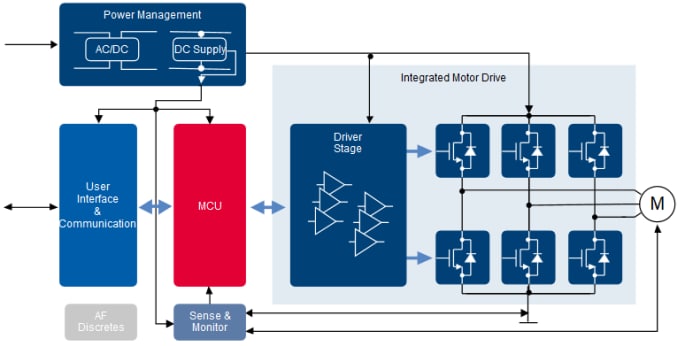 Blockdiagramm - Infineon Technologies Infineon & IR Motorsteuerung und Antriebe