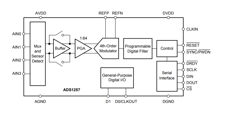 Blockdiagramm - Texas Instruments ADS1257 24-Bit-Analog-Digital-Wandler (ADC)