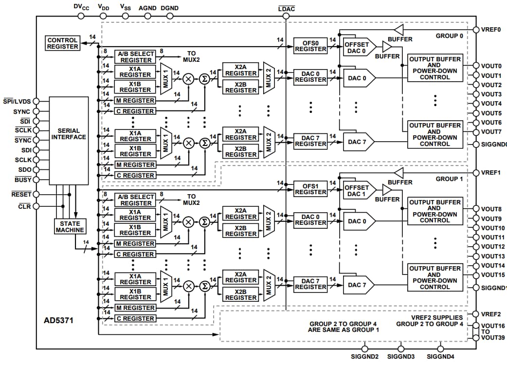 Blockdiagramm - Analog Devices Inc. AD5371 40-Kanal-Ausgangsspannungs-DACs