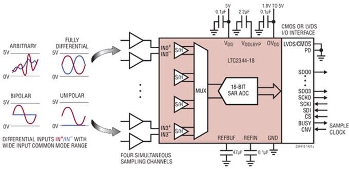 Applikations-Schaltungsdiagramm - Analog Devices Inc. LTC2344-16/18 Differentielle SoftSpan Quad-ADCs