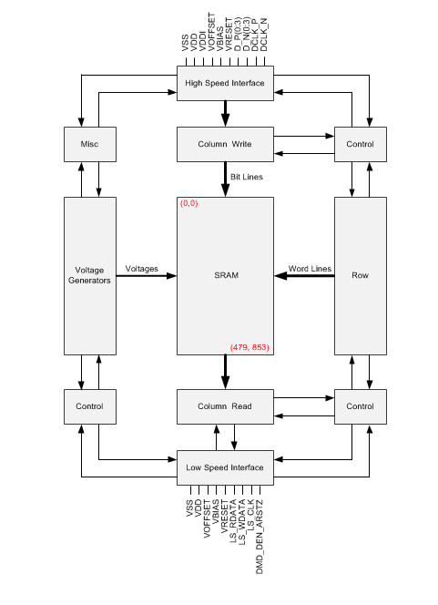 Blockdiagramm - Texas Instruments DLP2010NIR WVGA-Nahinfrarot-DMD von 0,2 Zoll (0,5 cm)