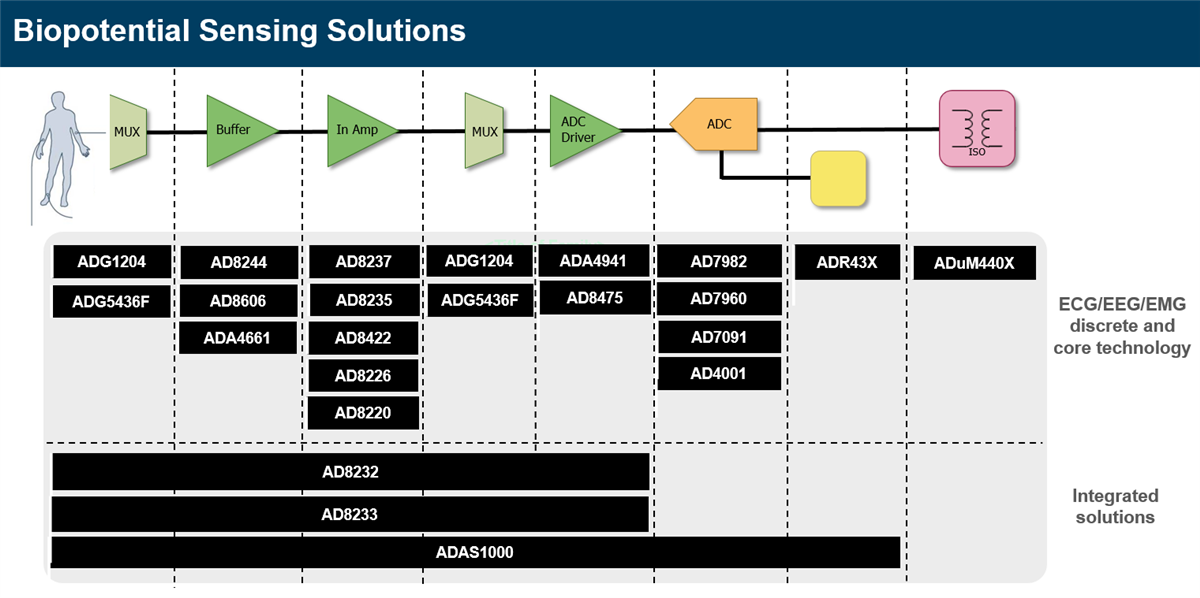 Analog Devices Inc. Biopotentielle Signalkettenlösungen