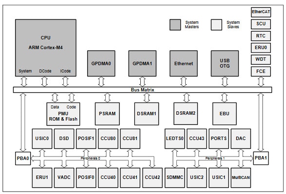 Blockdiagramm - Infineon Technologies XMC™4700/4800 Mikrocontroller Blockdiagramm - Infineon Technologies XMC™4700/4800 Mikrocontroller