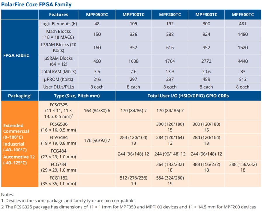Tabelle - Microchip Technology PolarFire™ FPGAs