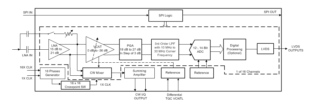 Blockdiagramm - Texas Instruments AFE5828 16-Kanal-Ultraschall-Analog-Frontend