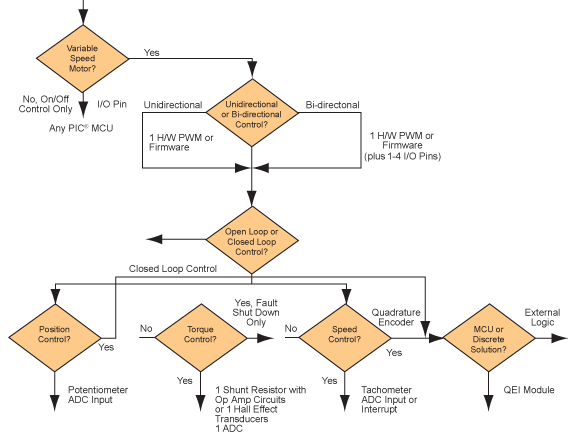 Blockdiagramm - Microchip Technology Motorsteuerung für Bürsten-DC-Motoren