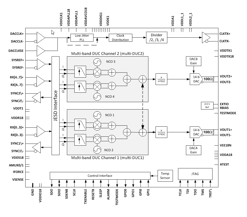 Blockdiagramm - Texas Instruments DAC38RF8x 14-Bit-PLL-Digital-Analog-Wandler