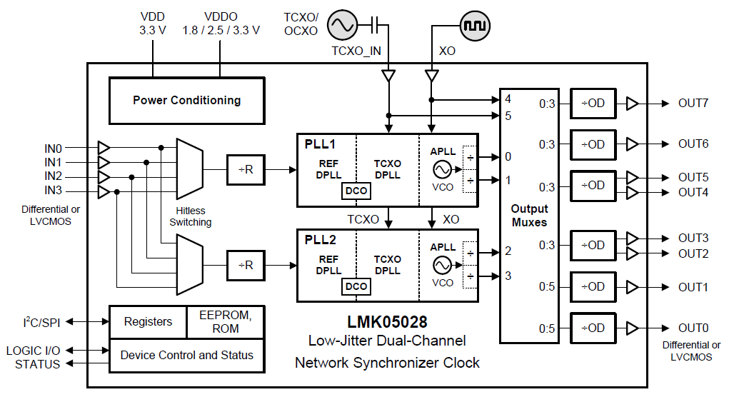Blockdiagramm - Texas Instruments LMK05028 Zweikanal-Netzwerk-Synchronisator-Takte