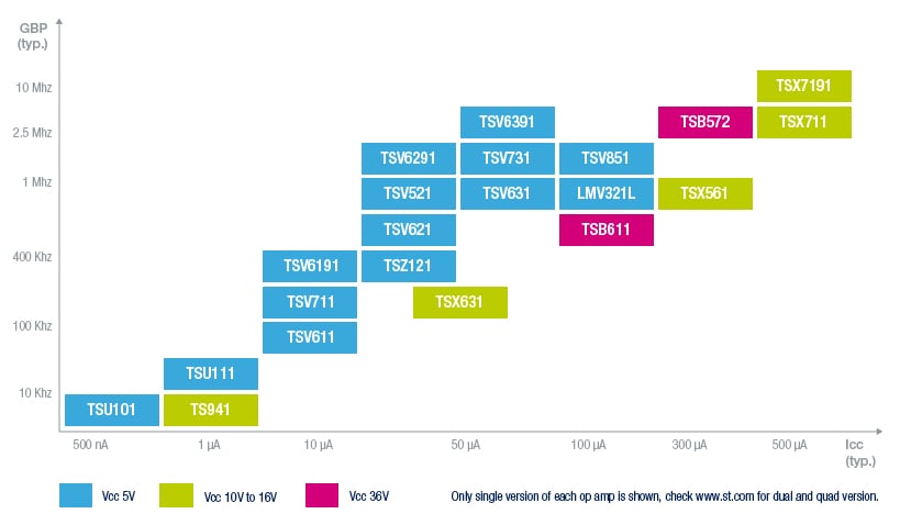 Blockdiagramm - STMicroelectronics Stromsparende Operationsverstärker