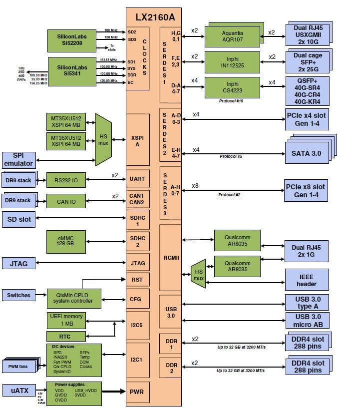 Blockdiagramm - NXP Semiconductors LX2160A Referenzdesignboards