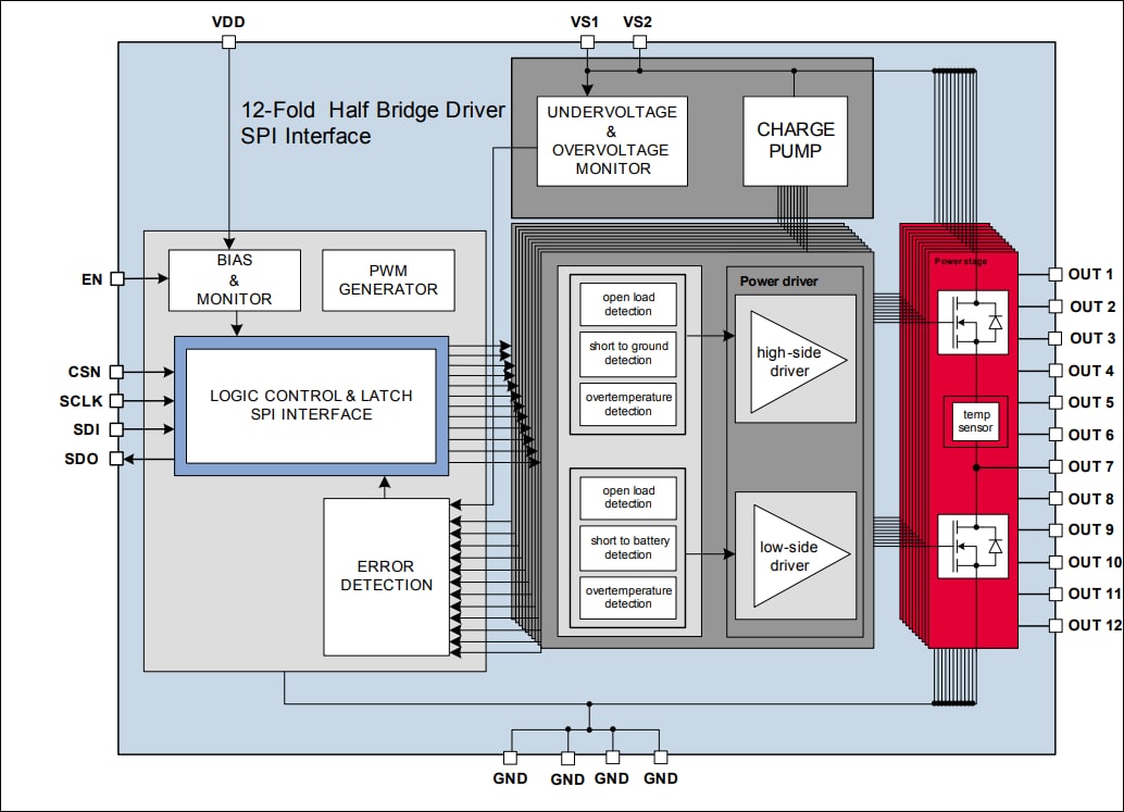 Blockdiagramm - Infineon Technologies TLE94112EL 12-Kanal-Halbbrückentreiber