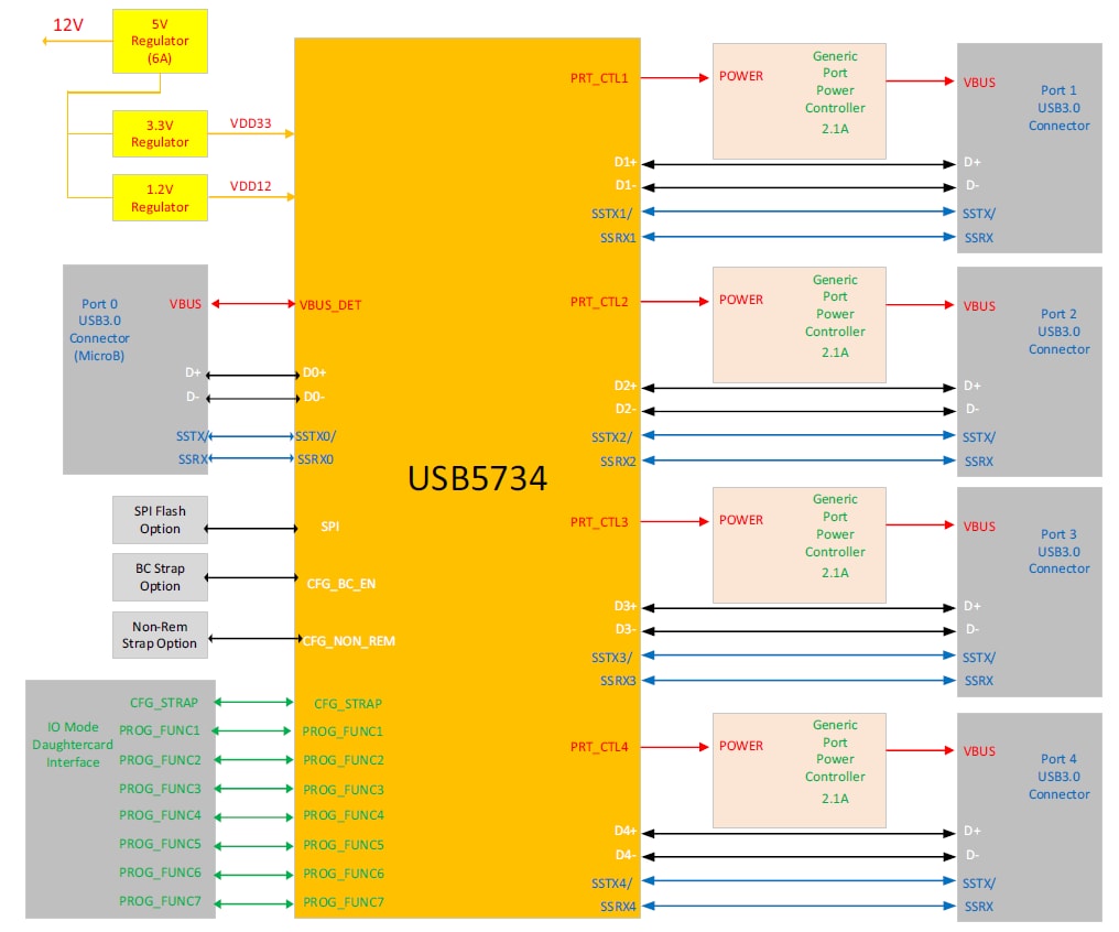 Blockdiagramm - Microchip Technology EVB-USB5734 USB-Controller-Hub-Evaluationsboard