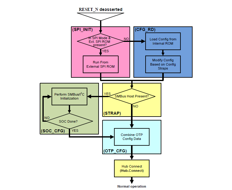 Tabelle - Microchip Technology USB5744 SS/HS-USB-Controller-Smart-Hub mit vier Anschlüssen