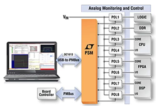 Analog Devices Inc. Digitales Energieversorgungsmanagement