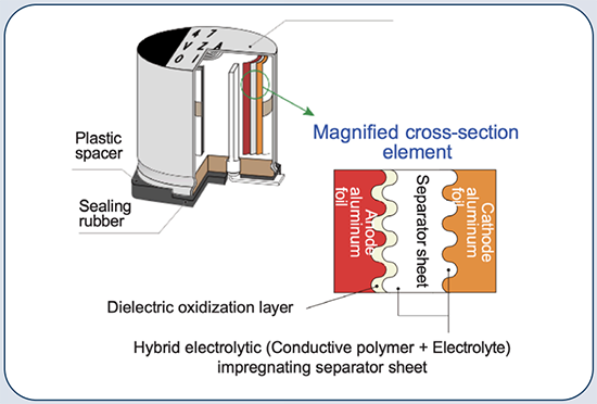 Infografik - Panasonic Hybrid-Aluminium-Elektrolytkondensatoren