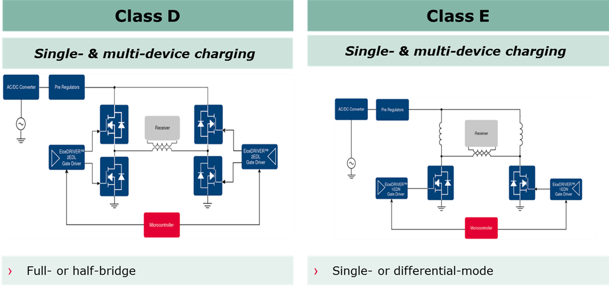 Infineon Technologies Resonantes kabelloses Laden - Verbraucherapplikationen