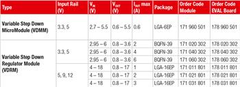 Tabelle - Würth Elektronik Magl³C-VDMM Variables Abwärtswandler-MicroModule