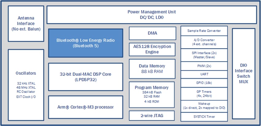 onsemi RSL10 Mehrprotokoll-System-in-Package