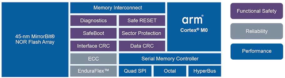 Infineon Technologies Semper™ NOR-Flash-Speicher Infineon Technologies Semper™ NOR-Flash-Speicher
