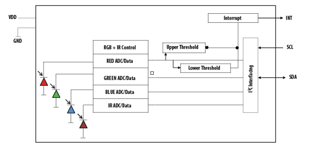 Blockdiagramm - Broadcom Digitale RGB-, IR- und Umgebungslichtsensoren