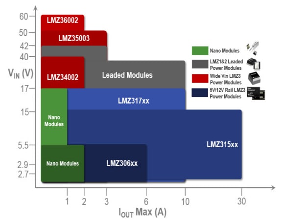 Leistungsdiagramm - Texas Instruments SIMPLE SWITCHER® Leistungsmodule
