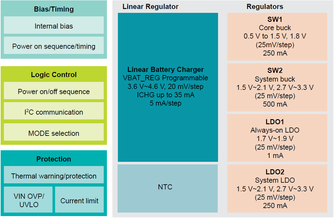 Blockdiagramm - NXP Semiconductors PCA9420 Leistungsmanagement-IC (PMIC)