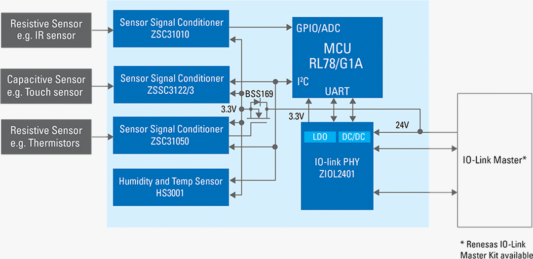 Blockdiagramm - Renesas Electronics IO-Link-fähiges Sensorsystem