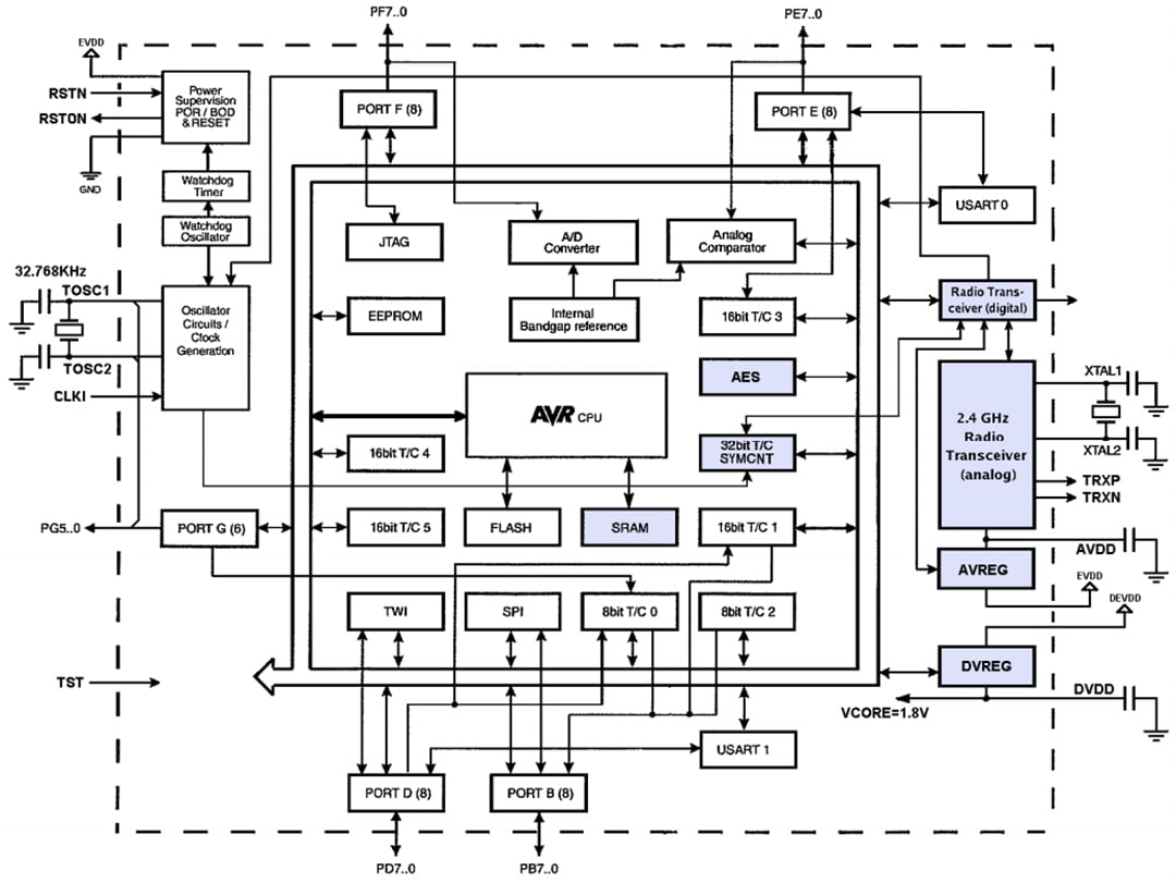 Blockdiagramm - Atmel / Microchip ATmega128RFR2 Drahtloses Modul