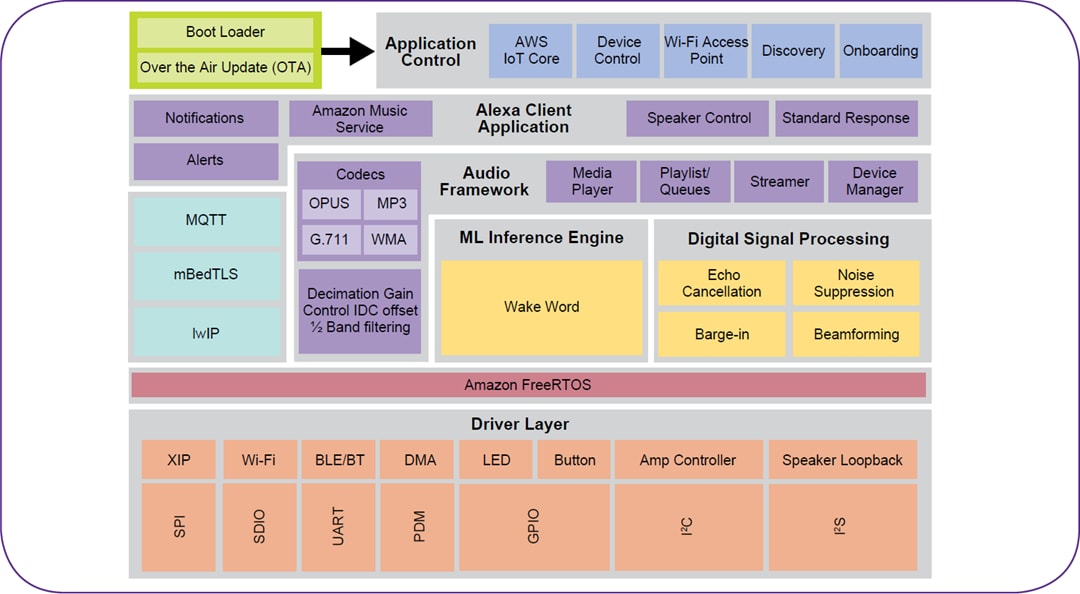 Blockdiagramm - NXP Semiconductors SLN-ALEXA-IOT Einsatzbereite Lösung für Alexa