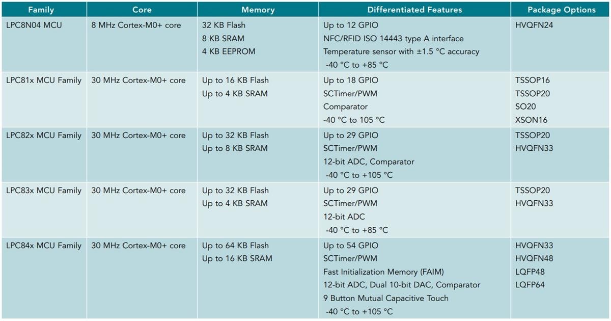 NXP Semiconductors LPC800 Produktfamilie