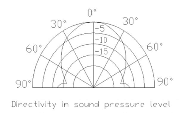 Performance Graph - DFRobot URM08-RS485 Ultrasonic Ranging Sensor
