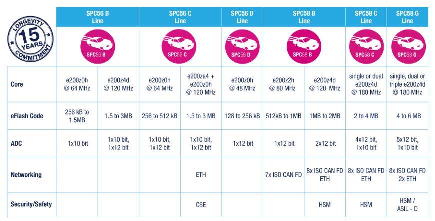 STMicroelectronics SPC58 Chorus 2B Fahrzeugkarosserie-Mikrocontroller