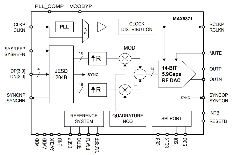 Blockdiagramm - Analog Devices / Maxim Integrated MAX5871 Interpolierender und modulierender 16-Bit-HF-DAC
