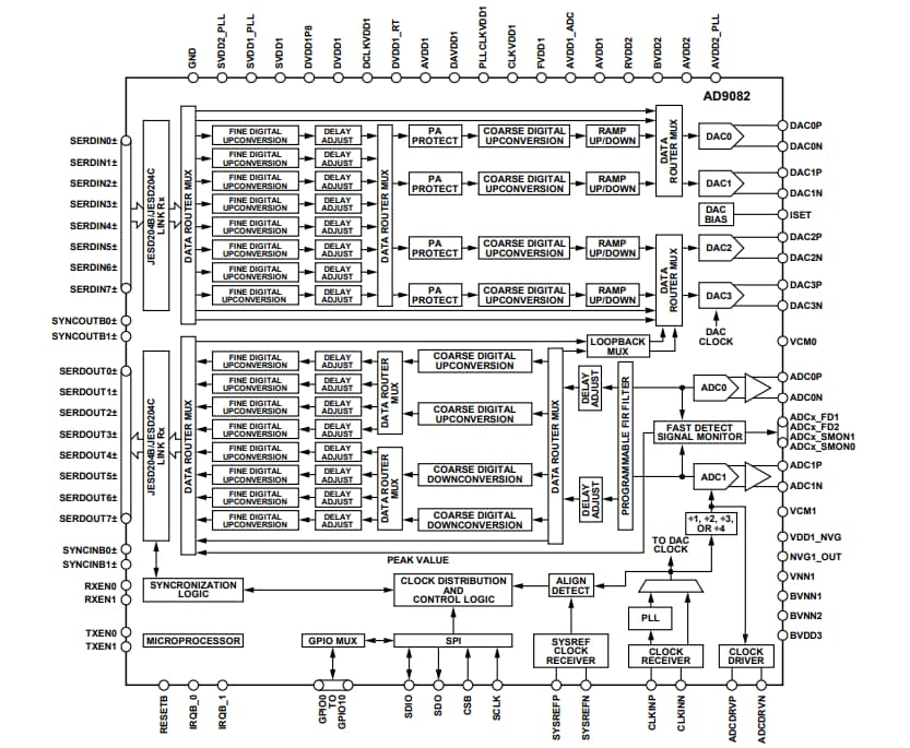 Blockdiagramm - Analog Devices Inc. AD9082 Mischsignal-Frontend (MxFE®)