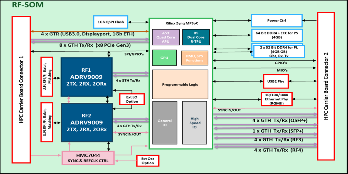 Analog Devices Inc. ADRV9009-ZU11EG HF-System-on-Modul