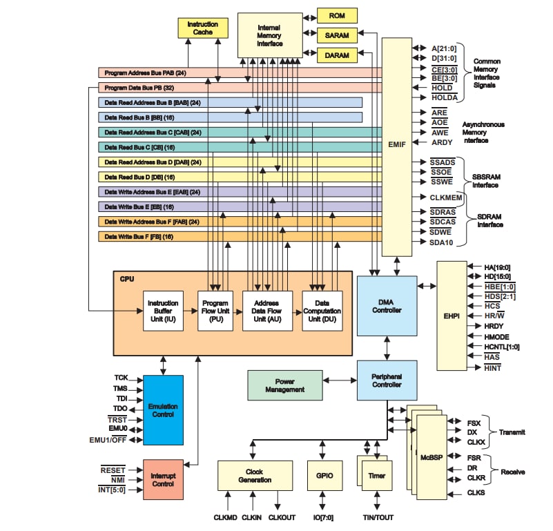 Blockdiagramm - Texas Instruments TMS320VC5510A Festpunkt-DSPs