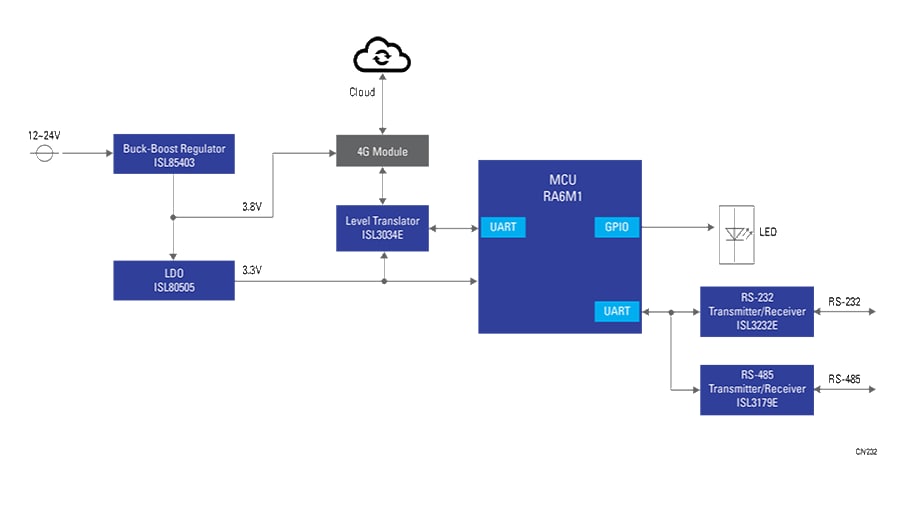 Blockdiagramm - Renesas Electronics Cloud-Gateway-Module