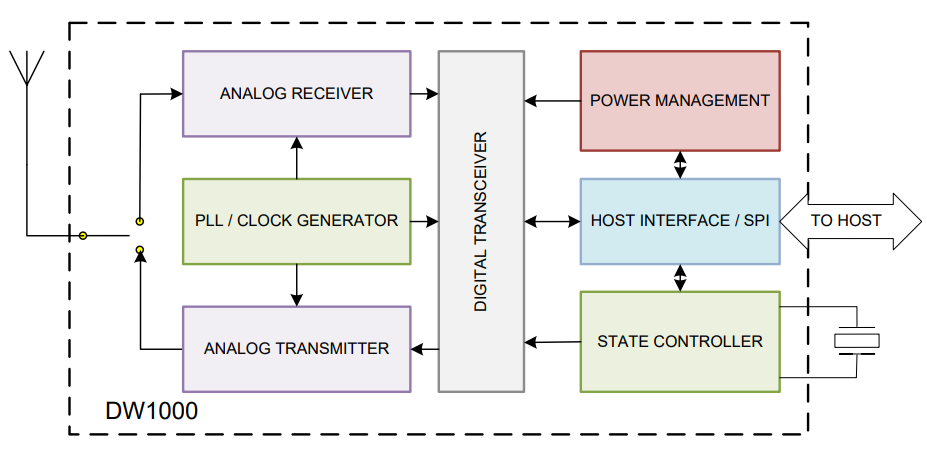 Blockdiagramm - Qorvo DW1000 UWB-Transceiver-IC (Ultra-Breitband, UWB)