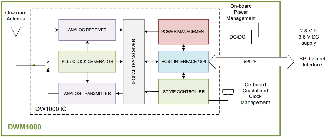 Blockdiagramm - Qorvo DWM1000 Modul