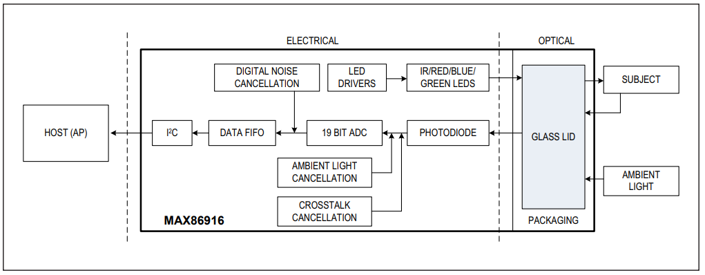 Analog Devices Inc. MAX86916 Integriertes optisches Sensormodul