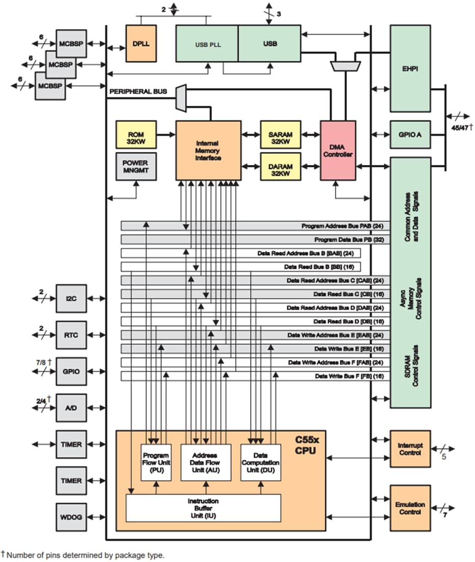 Blockdiagramm - Texas Instruments TMS320VC5507 Digitaler Festpunkt-Signalprozessor