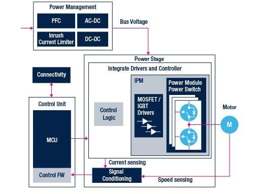STMicroelectronics Motorsteuerungslösungen